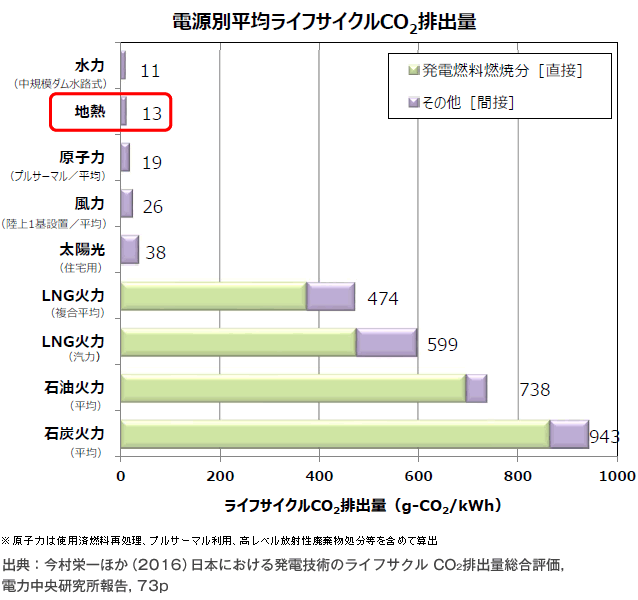 電源別平均ライフサイクルCO2排出量