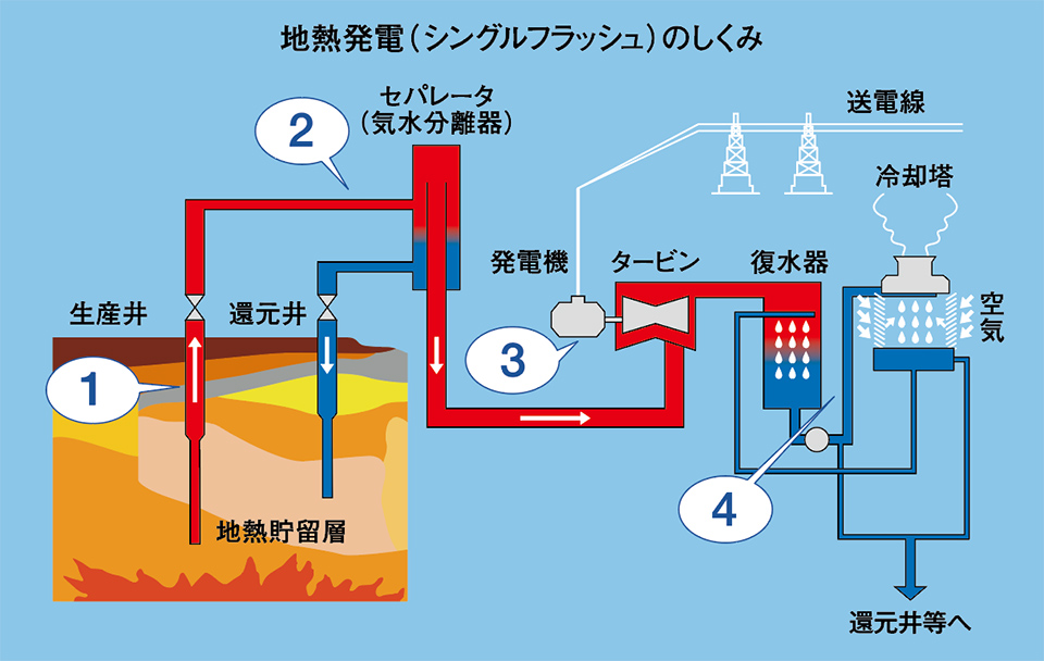 地熱発電（シングルフラッシュ）のしくみ