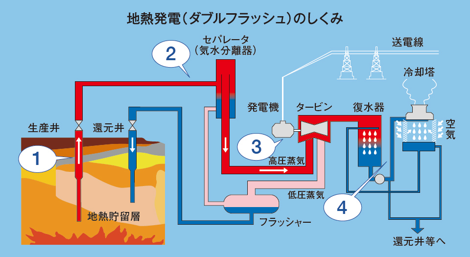 地熱発電（ダブルフラッシュ）のしくみ