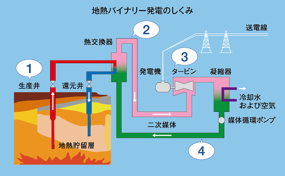地熱バイナリー発電のしくみ