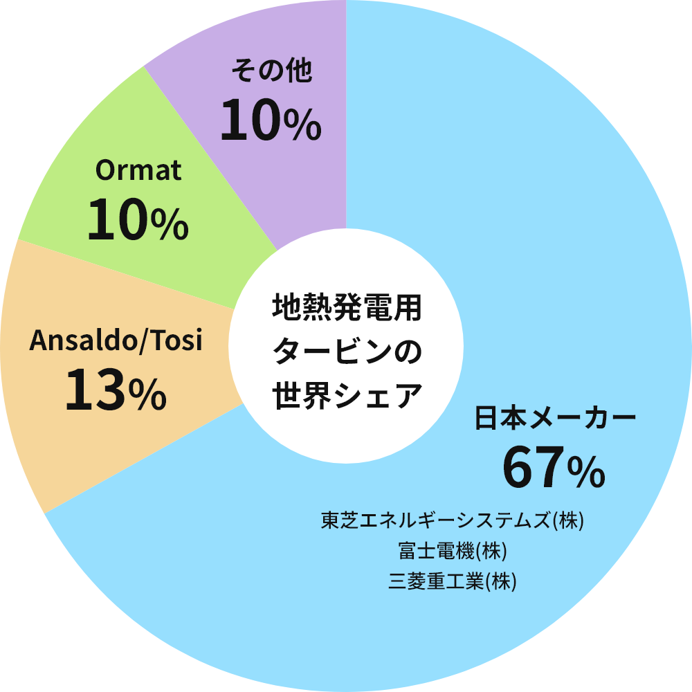 地熱発電用タービンの世界シェア